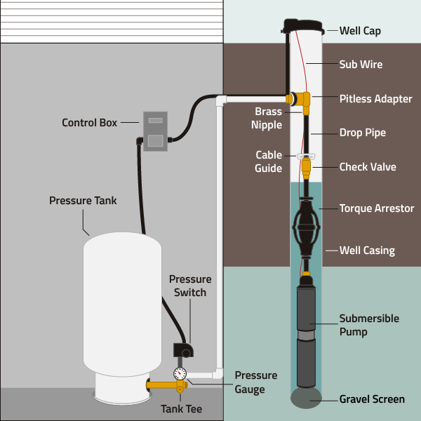 Submersible Pump Diagram